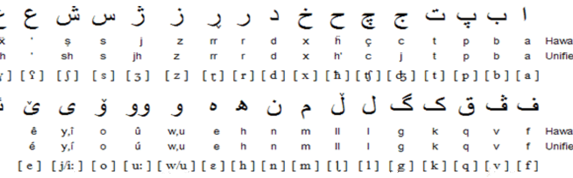 The Kurdish Unified Alphabet Kurdish Academy