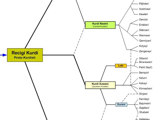 KAL's Kurdish Genealogy Tree